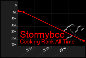 Total Graph of Stormybee