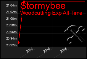 Total Graph of Stormybee