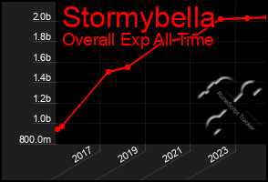 Total Graph of Stormybella