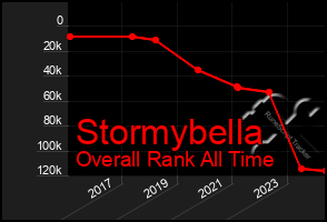 Total Graph of Stormybella