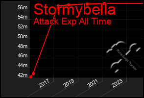 Total Graph of Stormybella