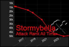 Total Graph of Stormybella