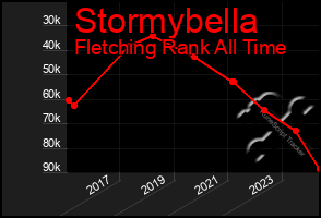 Total Graph of Stormybella