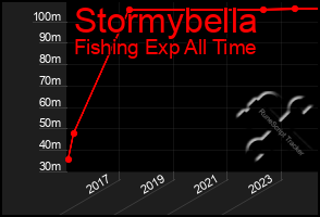 Total Graph of Stormybella