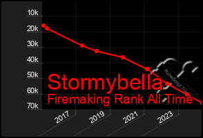 Total Graph of Stormybella