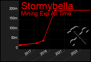 Total Graph of Stormybella