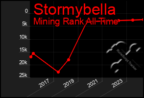 Total Graph of Stormybella