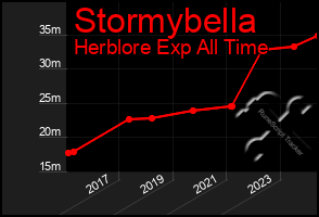 Total Graph of Stormybella