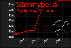 Total Graph of Stormybella