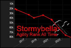 Total Graph of Stormybella