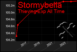 Total Graph of Stormybella