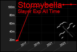 Total Graph of Stormybella