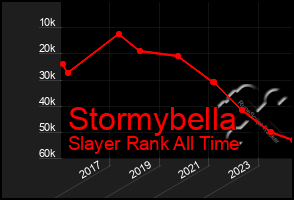 Total Graph of Stormybella