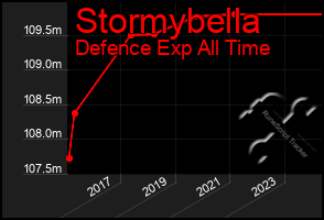 Total Graph of Stormybella