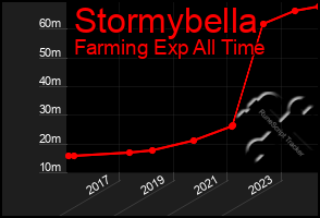 Total Graph of Stormybella