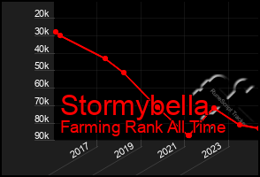 Total Graph of Stormybella