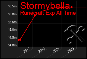 Total Graph of Stormybella