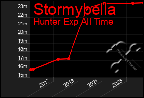 Total Graph of Stormybella