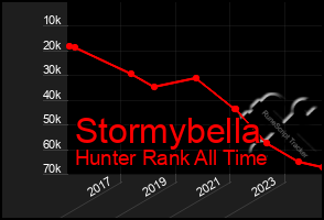 Total Graph of Stormybella