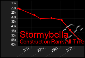 Total Graph of Stormybella