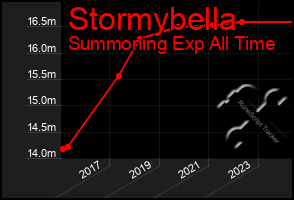 Total Graph of Stormybella