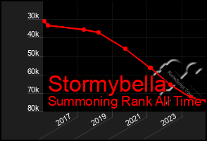 Total Graph of Stormybella