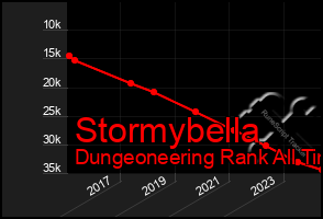 Total Graph of Stormybella