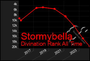 Total Graph of Stormybella