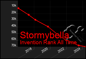 Total Graph of Stormybella