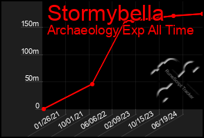 Total Graph of Stormybella