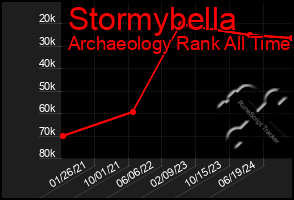 Total Graph of Stormybella