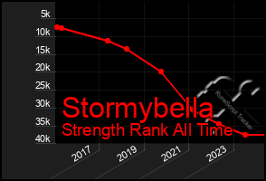 Total Graph of Stormybella