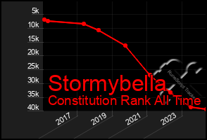 Total Graph of Stormybella