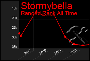 Total Graph of Stormybella