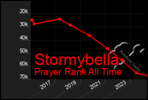 Total Graph of Stormybella