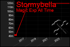 Total Graph of Stormybella