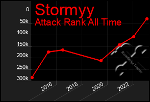 Total Graph of Stormyy