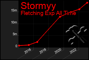 Total Graph of Stormyy