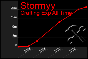 Total Graph of Stormyy