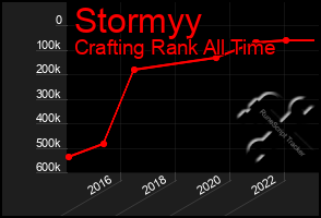 Total Graph of Stormyy