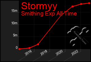 Total Graph of Stormyy