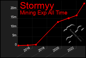 Total Graph of Stormyy