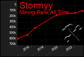 Total Graph of Stormyy