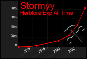 Total Graph of Stormyy