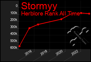 Total Graph of Stormyy