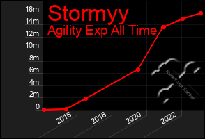 Total Graph of Stormyy