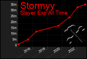 Total Graph of Stormyy