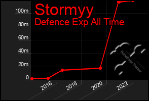 Total Graph of Stormyy