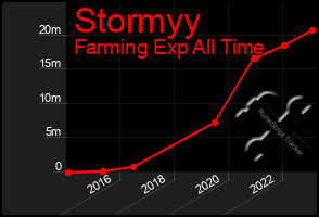 Total Graph of Stormyy