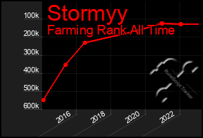 Total Graph of Stormyy
